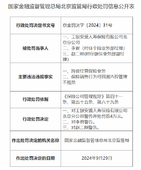 工银安盛人寿北京分公司被罚：因跨省经营保险业务 保险销售行为可回溯内控管理不规范