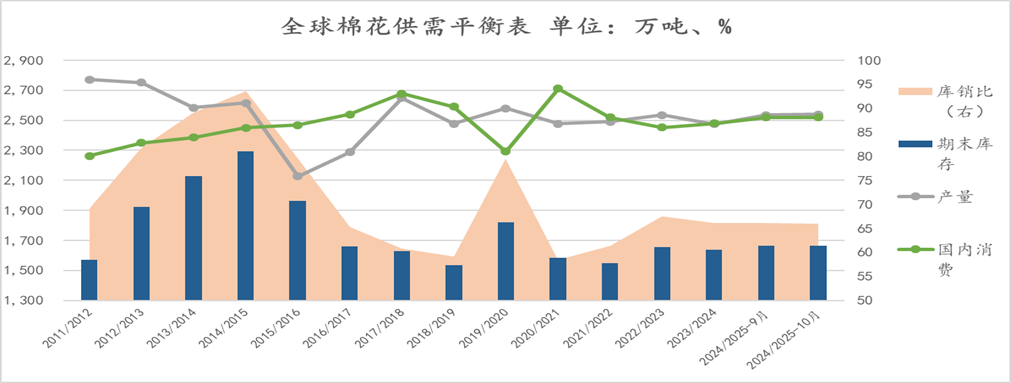 【点评报告】2024年10月USDA棉花供需报告解读