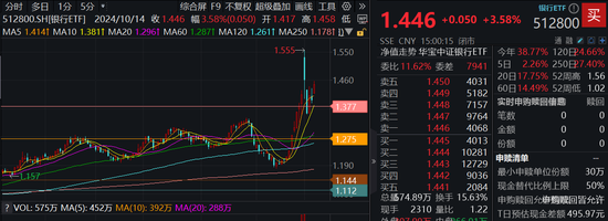 多重利好牵引，银行重拾“牛途”！银行ETF（512800）喜提量价双升，近10日狂揽13.33亿元！