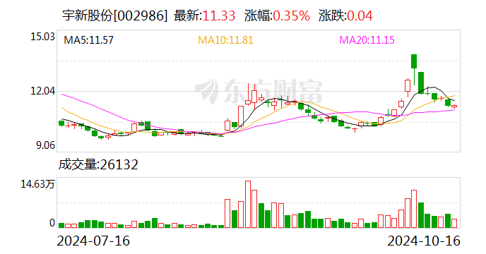 宇新股份：控股子公司丁酮装置仲丁酯加氢工艺优化改造项目试生产成功