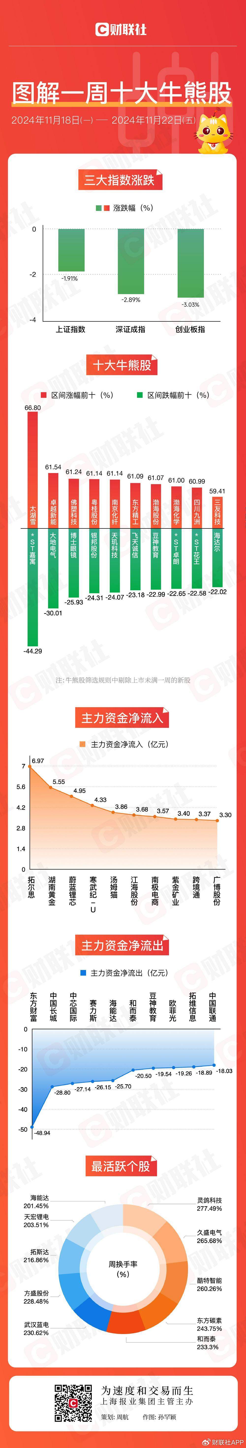 【图解牛熊股】跨境电商概念逆势走强，东方财富连续三周主力资金净流