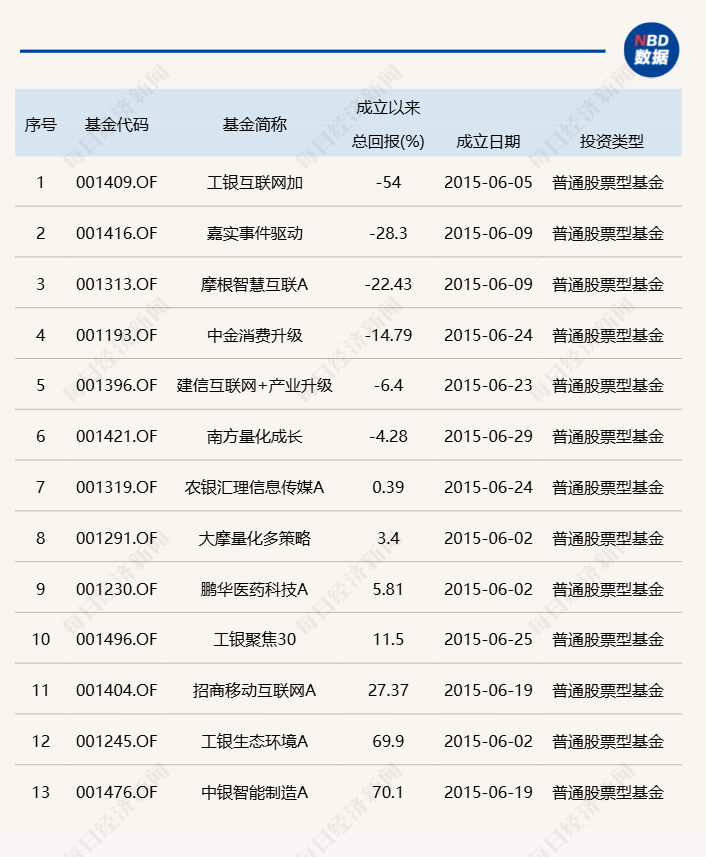 时隔9年多，股票型基金单月成立规模再超千亿，产品类型从主动转向被动