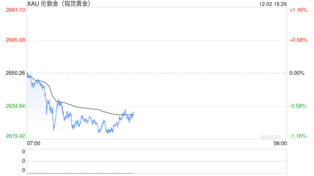 一周金市回顾：获利回吐压力加大 金价周线下跌2.4%