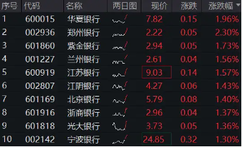 银行集体走强，银行ETF（512800）涨近1%，机构：坚守红利价值和高股息策略