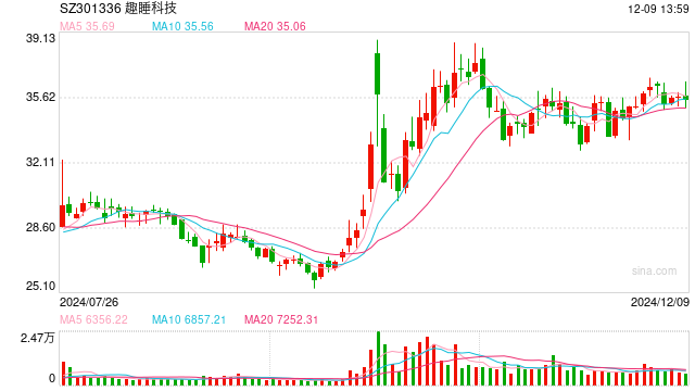 破发股趣睡科技2名股东累计减持股份比例达1.07%