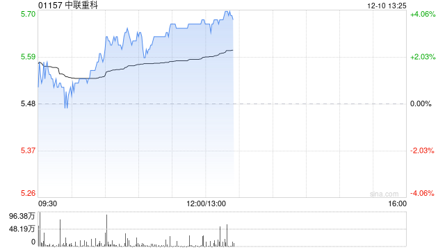 中联重科早盘涨超3% 机构称挖机内销增幅好于预期出口增速扩大