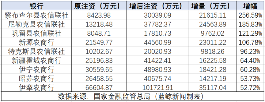 新疆9家银行同日获批增资 伊犁农商行注册资本跨10亿新台阶