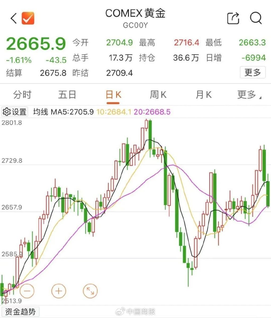 金价猛掉头！“周六福”们跌下800元/克，高盛、大摩等机构预测→