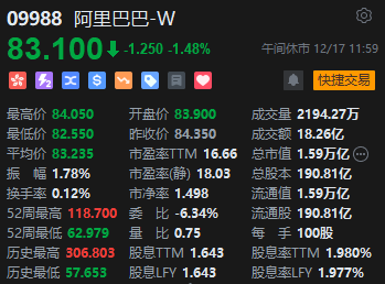 午评：港股恒指跌0.39% 恒生科指跌0.53%互联网医疗股跌幅居前