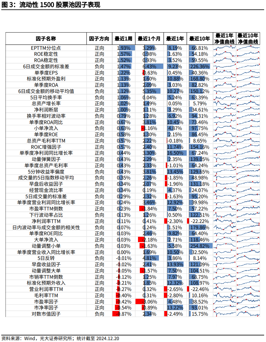 【光大金工】市场大市值风格明显，大宗交易组合高位震荡——量化组合跟踪周报20241221